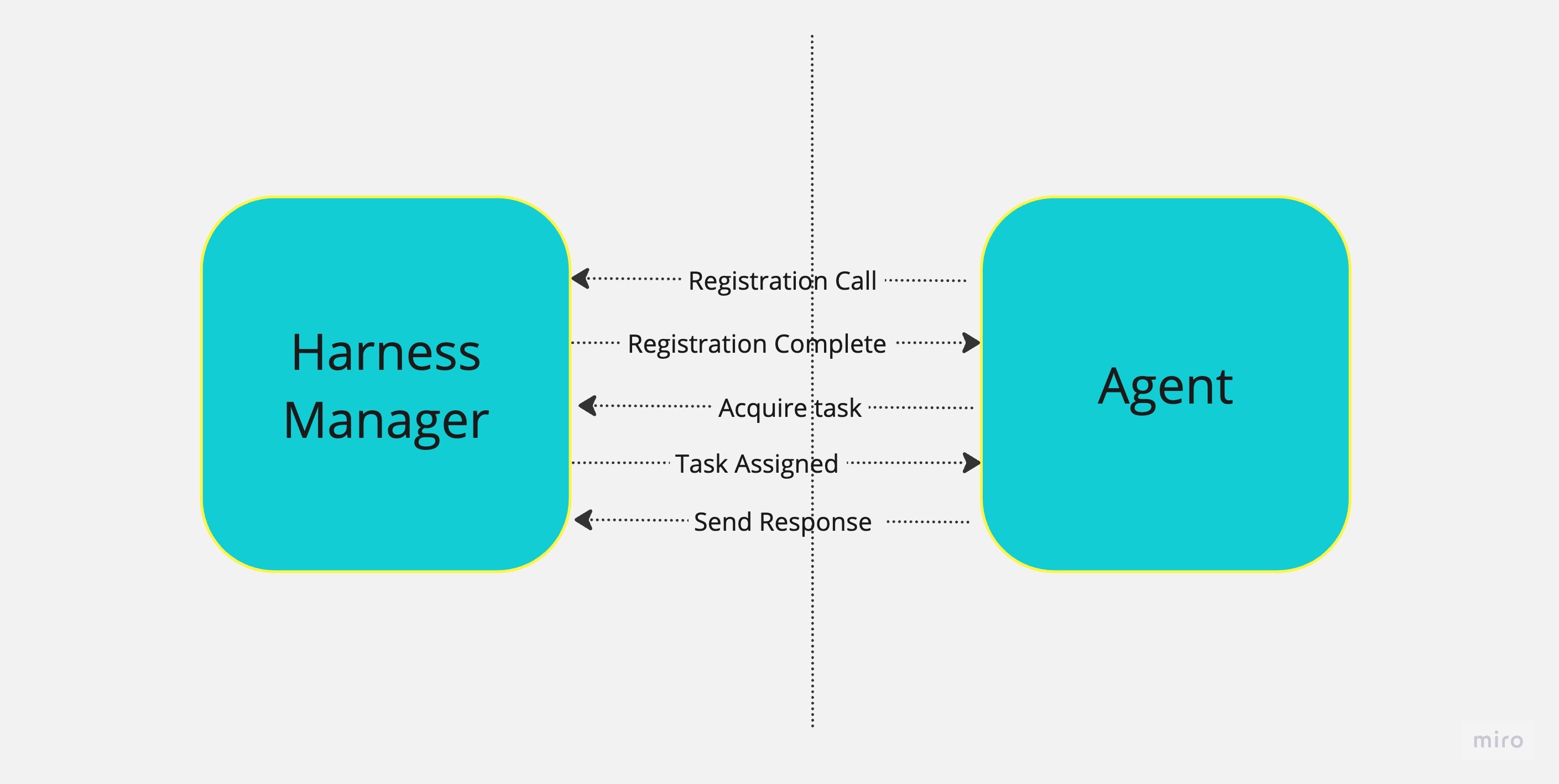 Diagram showing the GitOps Agent bridging Harness SaaS to repositories and target clusters